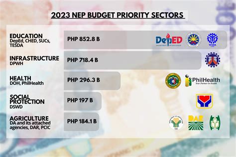 philippine salary increase 2024|FY 2025 Proposed Budget of the Department of Finance.